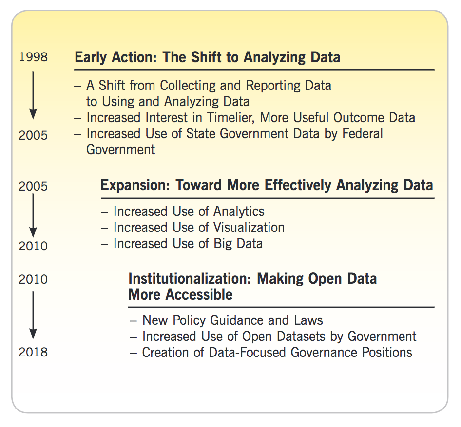 Using Data