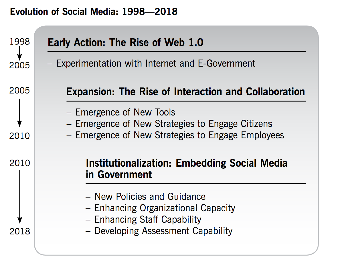 Evolution of Social Media